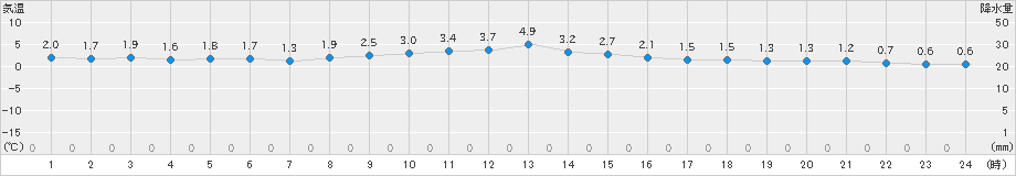 神恵内(>2025年01月26日)のアメダスグラフ