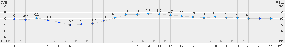 共和(>2025年01月26日)のアメダスグラフ