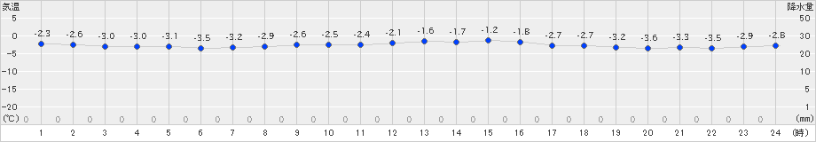 上士幌(>2025年01月26日)のアメダスグラフ