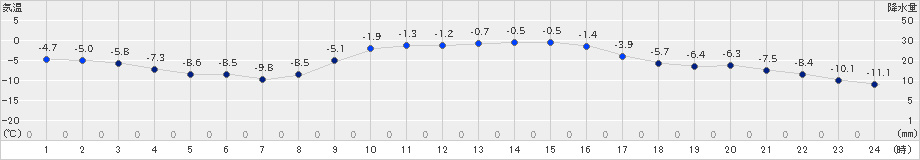 新得(>2025年01月26日)のアメダスグラフ