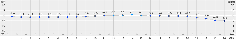 糠内(>2025年01月26日)のアメダスグラフ