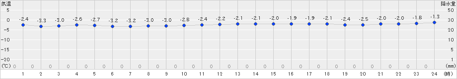 上札内(>2025年01月26日)のアメダスグラフ