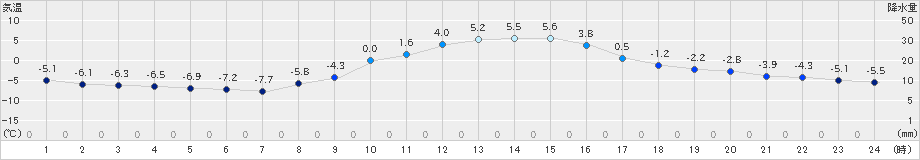 今金(>2025年01月26日)のアメダスグラフ