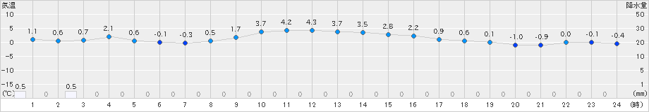 今別(>2025年01月26日)のアメダスグラフ