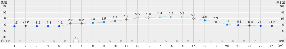 にかほ(>2025年01月26日)のアメダスグラフ