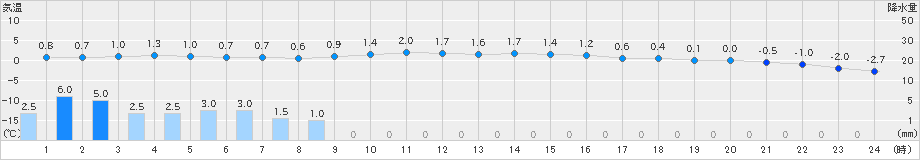 軽米(>2025年01月26日)のアメダスグラフ