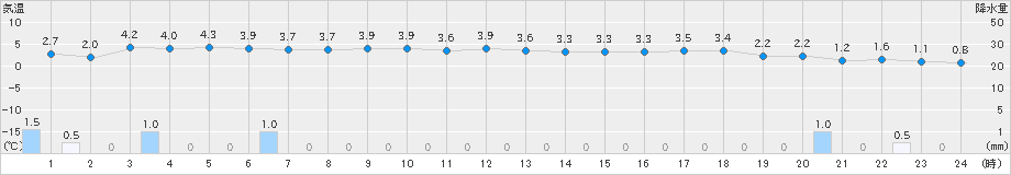 普代(>2025年01月26日)のアメダスグラフ