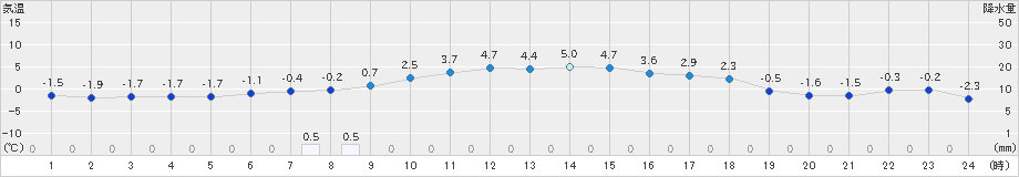 住田(>2025年01月26日)のアメダスグラフ