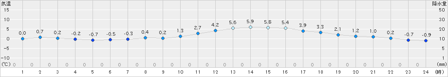 石巻(>2025年01月26日)のアメダスグラフ