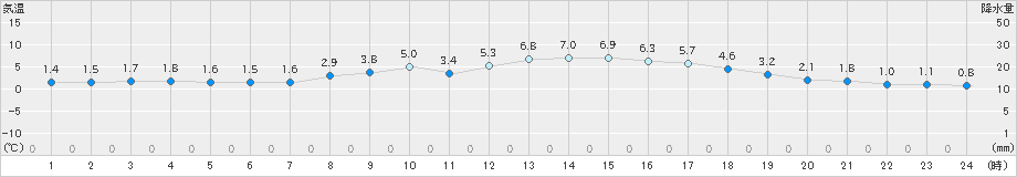 亘理(>2025年01月26日)のアメダスグラフ