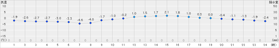 猪苗代(>2025年01月26日)のアメダスグラフ