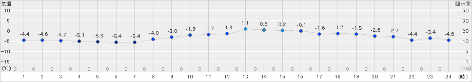 奥日光(>2025年01月26日)のアメダスグラフ