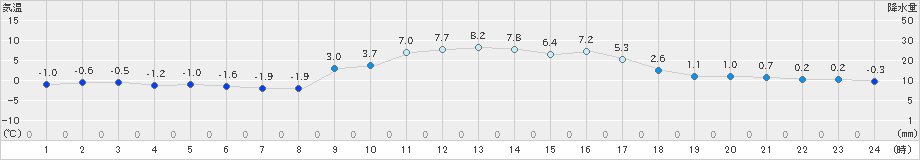 神流(>2025年01月26日)のアメダスグラフ