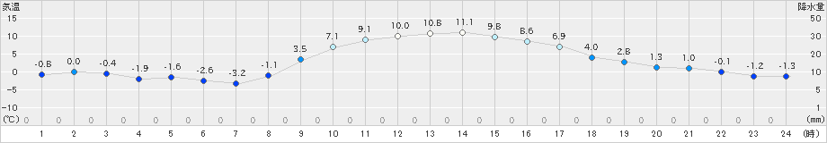 秩父(>2025年01月26日)のアメダスグラフ