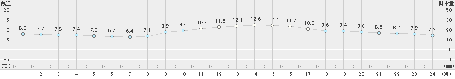 大島(>2025年01月26日)のアメダスグラフ