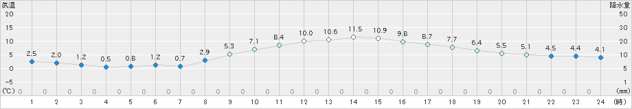 船橋(>2025年01月26日)のアメダスグラフ