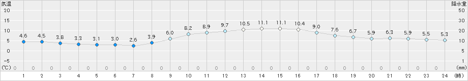 勝浦(>2025年01月26日)のアメダスグラフ