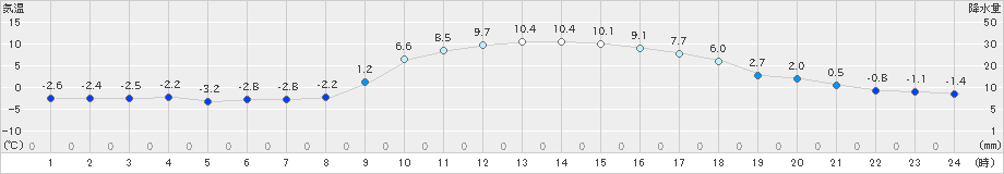 大月(>2025年01月26日)のアメダスグラフ