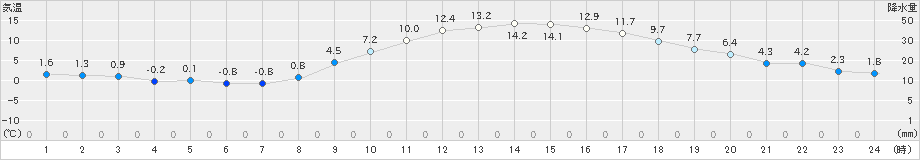 三島(>2025年01月26日)のアメダスグラフ