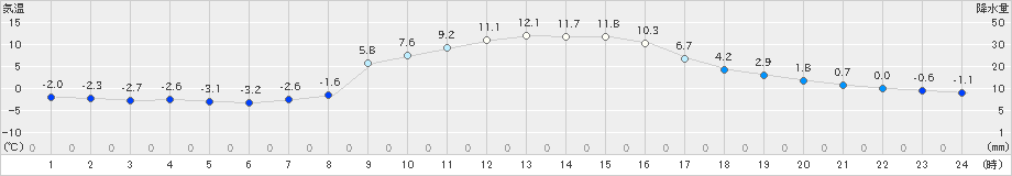 佐久間(>2025年01月26日)のアメダスグラフ