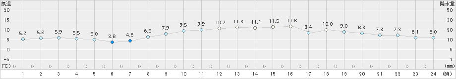 網代(>2025年01月26日)のアメダスグラフ