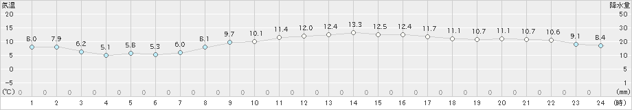 御前崎(>2025年01月26日)のアメダスグラフ