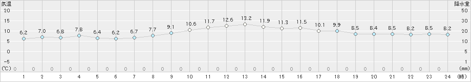 石廊崎(>2025年01月26日)のアメダスグラフ