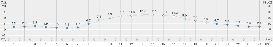 愛西(>2025年01月26日)のアメダスグラフ