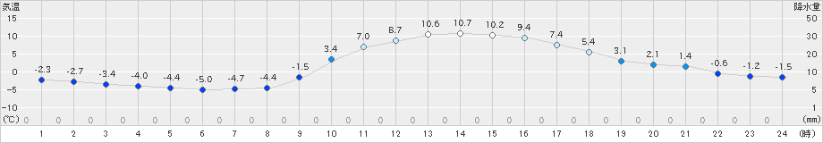 恵那(>2025年01月26日)のアメダスグラフ