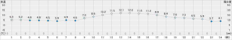 岐阜(>2025年01月26日)のアメダスグラフ