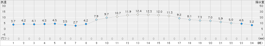 桑名(>2025年01月26日)のアメダスグラフ