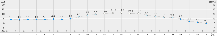 粥見(>2025年01月26日)のアメダスグラフ