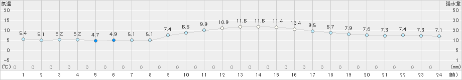 南伊勢(>2025年01月26日)のアメダスグラフ