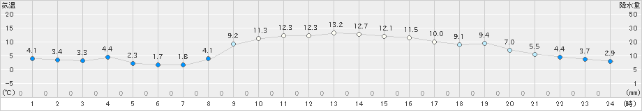 尾鷲(>2025年01月26日)のアメダスグラフ