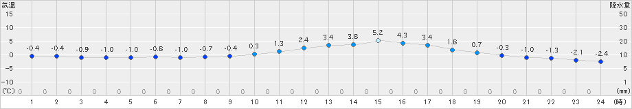 下関(>2025年01月26日)のアメダスグラフ