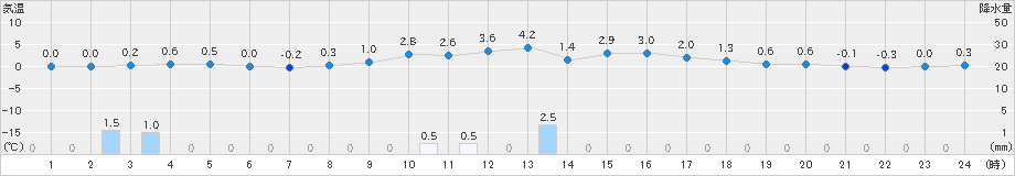 安塚(>2025年01月26日)のアメダスグラフ