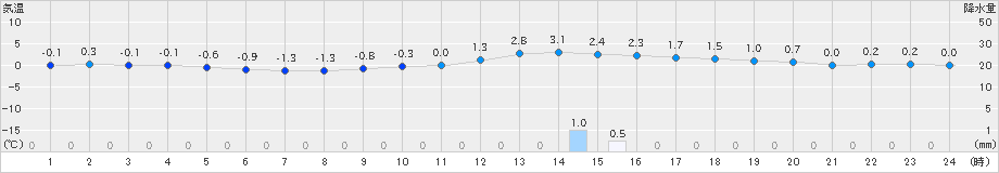 十日町(>2025年01月26日)のアメダスグラフ