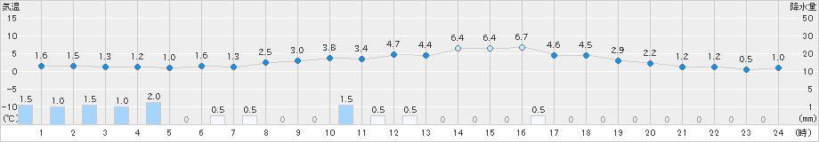 朝日(>2025年01月26日)のアメダスグラフ