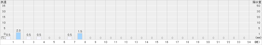 大山(>2025年01月26日)のアメダスグラフ