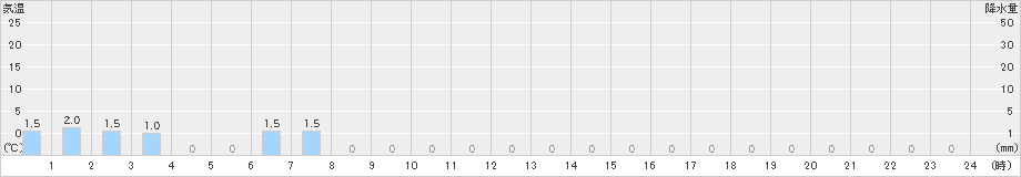 立山芦峅(>2025年01月26日)のアメダスグラフ