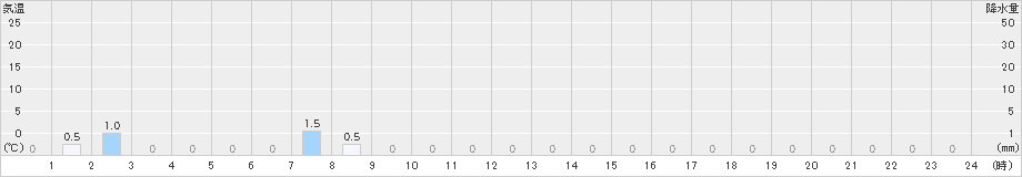 猪谷(>2025年01月26日)のアメダスグラフ