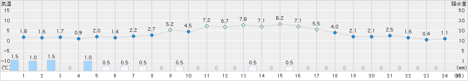 志賀(>2025年01月26日)のアメダスグラフ