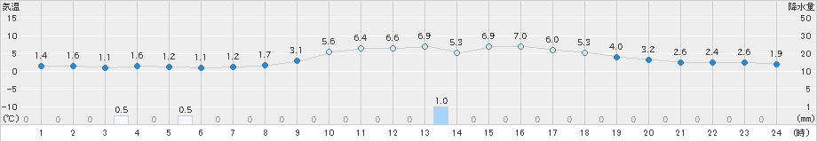 かほく(>2025年01月26日)のアメダスグラフ