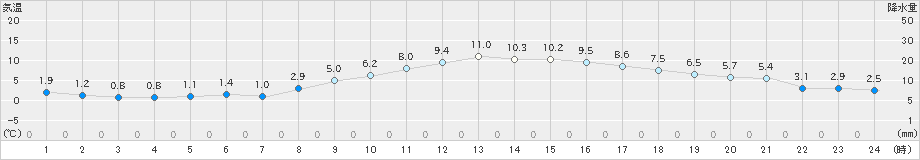 八尾(>2025年01月26日)のアメダスグラフ