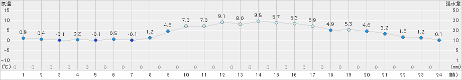 かつらぎ(>2025年01月26日)のアメダスグラフ