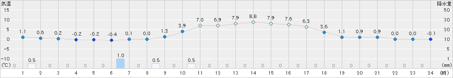 久世(>2025年01月26日)のアメダスグラフ