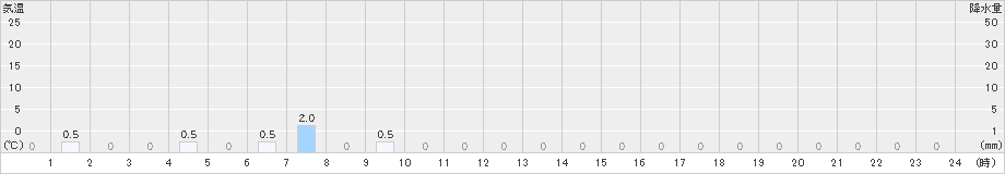 道後山(>2025年01月26日)のアメダスグラフ