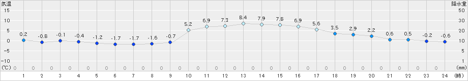 庄原(>2025年01月26日)のアメダスグラフ