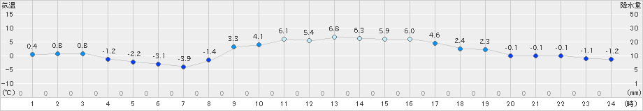 大朝(>2025年01月26日)のアメダスグラフ