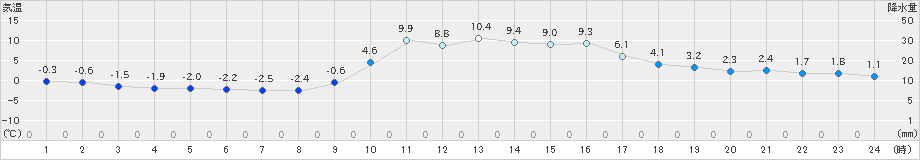 加計(>2025年01月26日)のアメダスグラフ